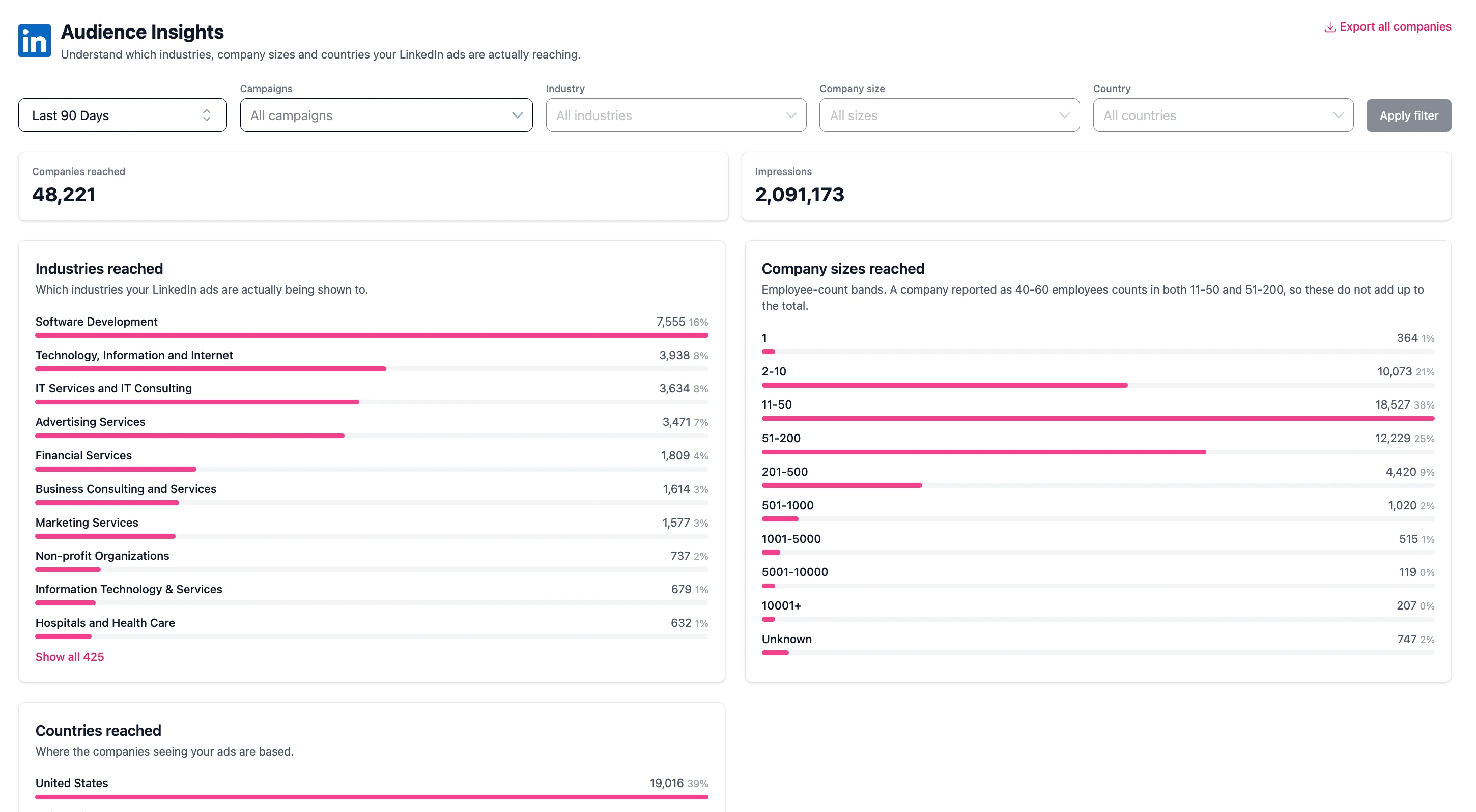 Fibbler Audience Insights showing companies reached, impressions and the industry, company size and country breakdowns