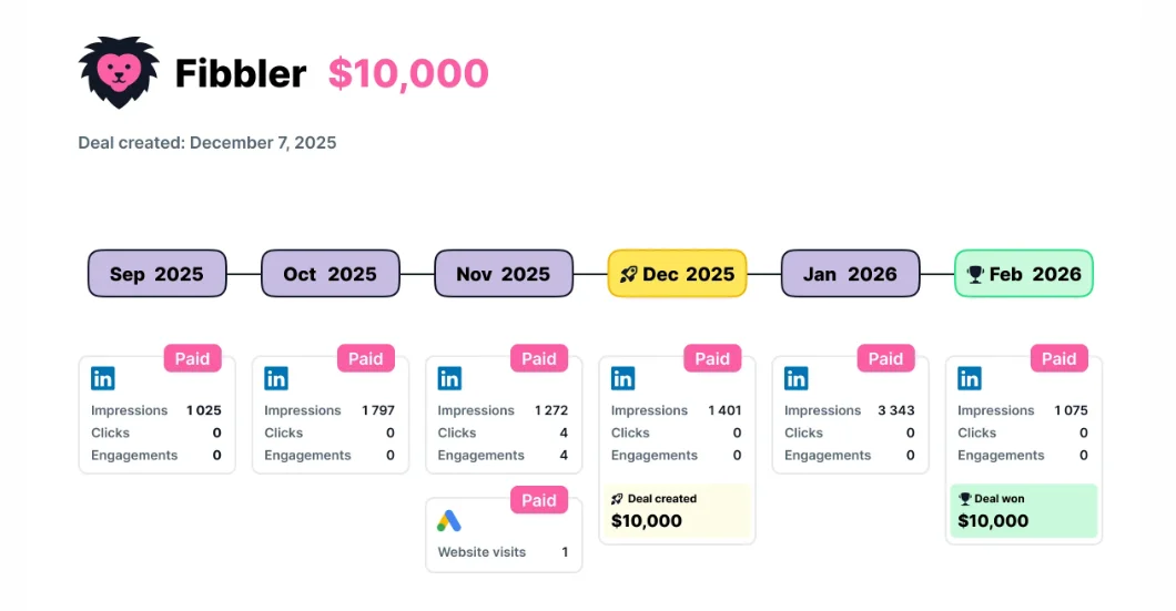 Fibbler customer journey timeline showing six months of LinkedIn Ads impressions and a Google Ads website visit before a $10,000 deal is created and won