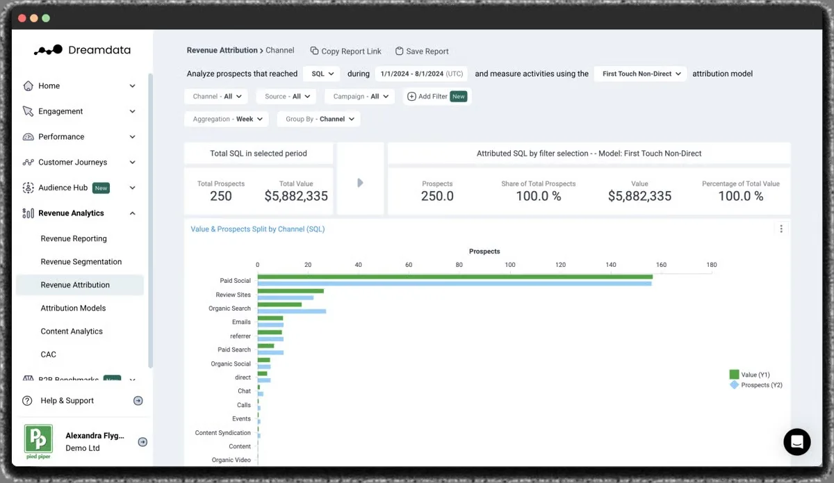 Dreamdata revenue attribution dashboard showing value and prospects split by channel