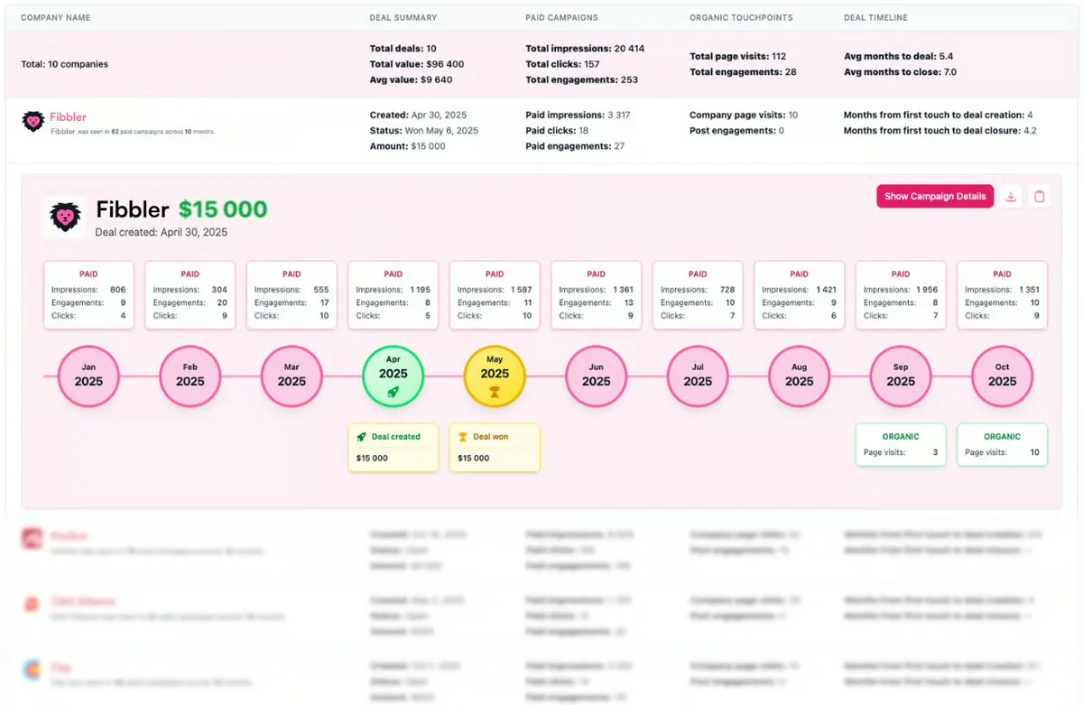 Fibbler customer journey view mapping a company's paid campaigns and organic touchpoints to a closed deal