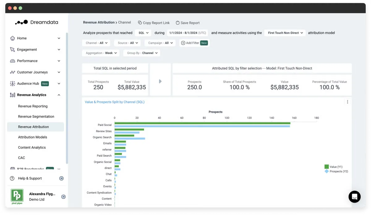 Dreamdata revenue attribution dashboard