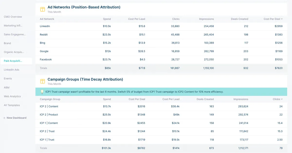 HockeyStack ad network attribution dashboard