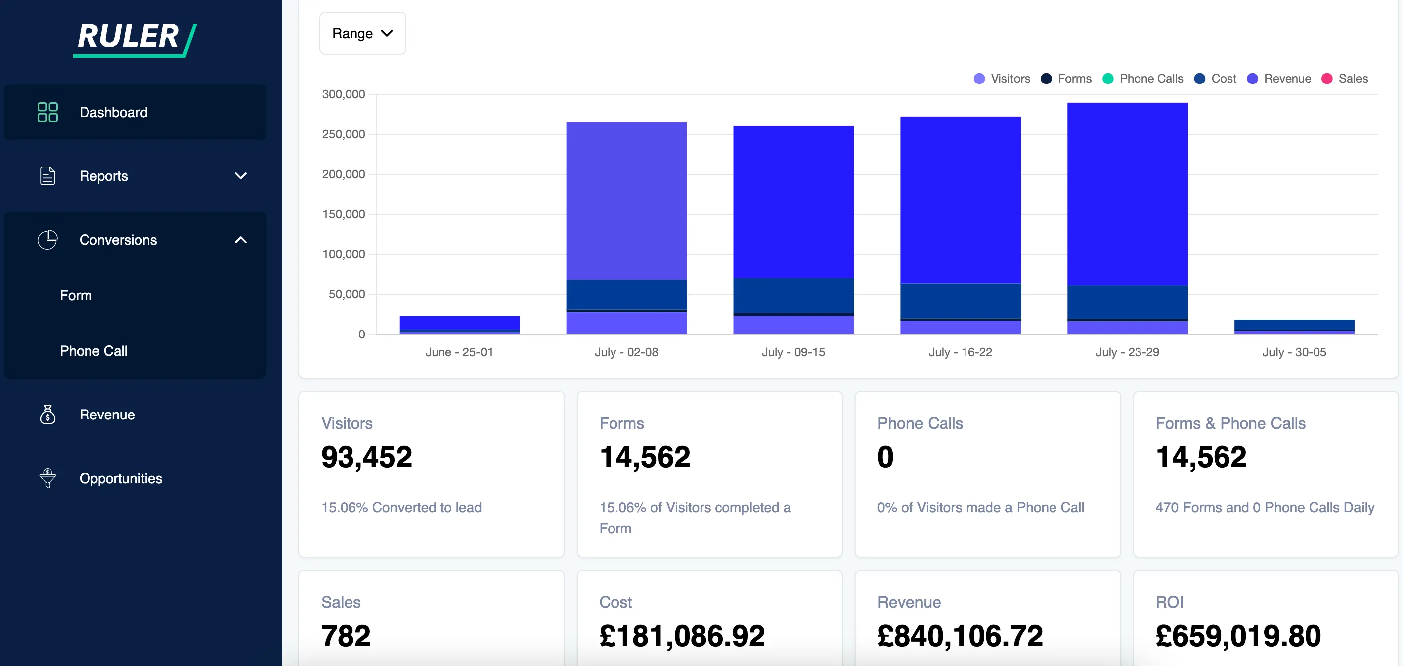 Ruler Analytics conversion dashboard