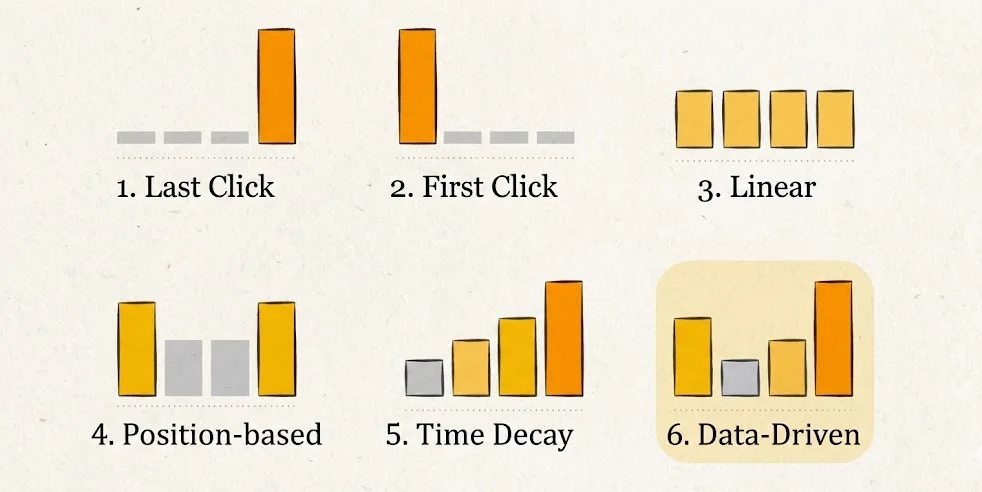 Google Ads attribution models