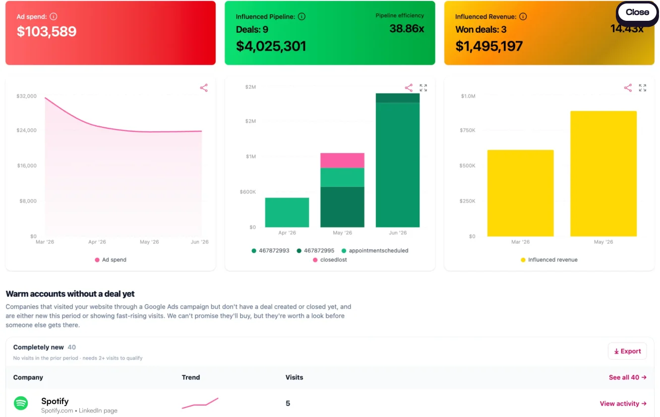 Fibbler dashboard showing Google Ads spend alongside influenced pipeline, influenced revenue, and warm accounts without a deal yet