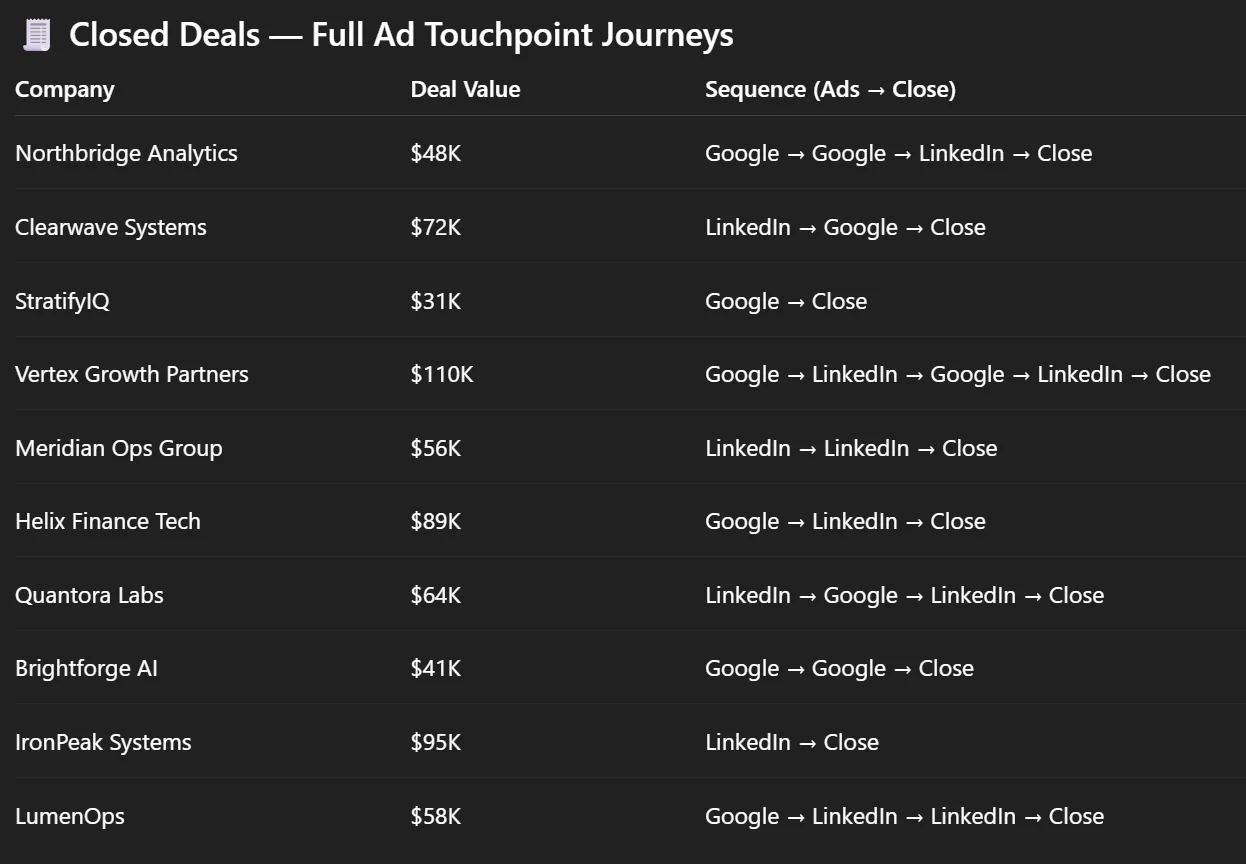 Closed deals with full ad touchpoint journeys across Google and LinkedIn