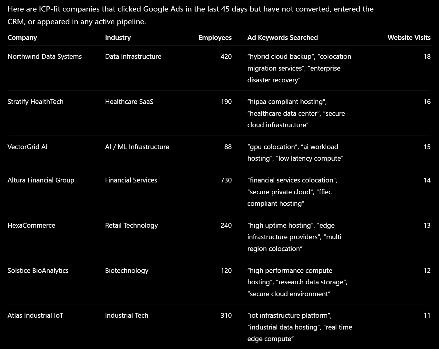 ChatGPT Dark Traffic Report showing ICP-fit companies that clicked Google Ads but have not converted