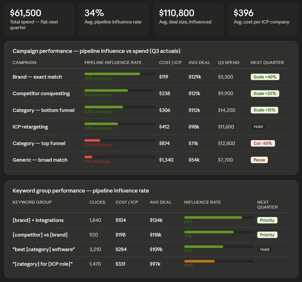 Claude budget reallocation recommendation across Google Ads campaigns