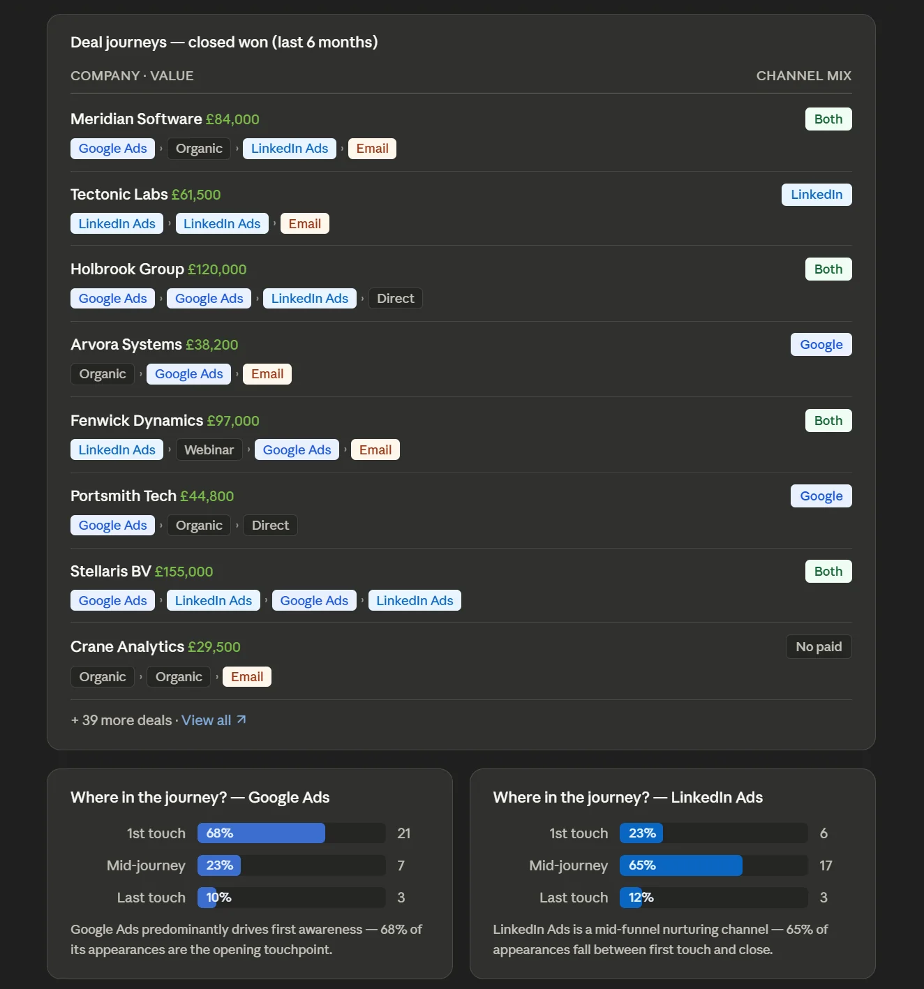 Claude analyzing cross-channel customer journeys across Google and LinkedIn Ads