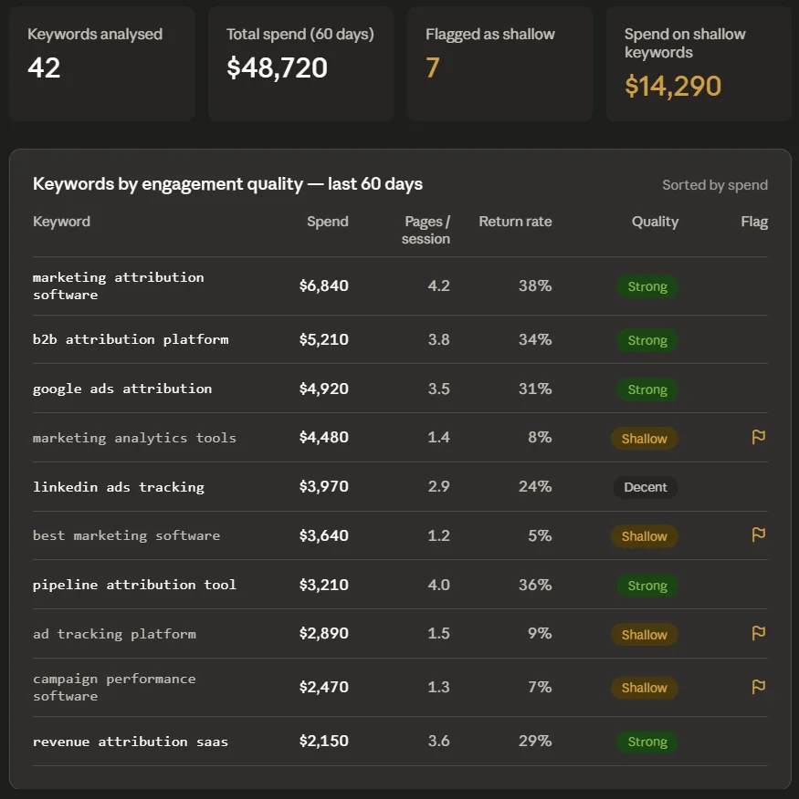 Claude keyword traffic quality audit showing engagement depth by keyword