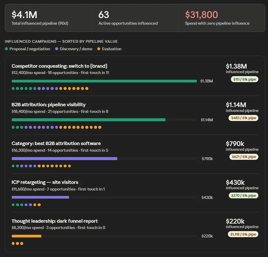 Claude Influenced Pipeline Audit ranking LinkedIn campaigns by influenced pipeline value