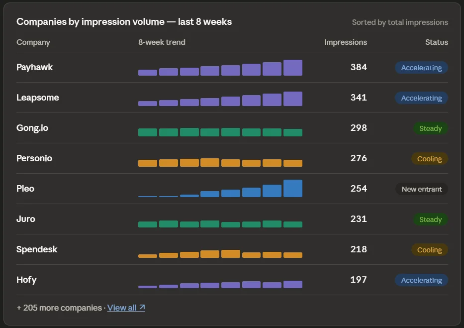 Claude Silent Account Watchlist showing companies with high LinkedIn impressions but no clicks or pipeline