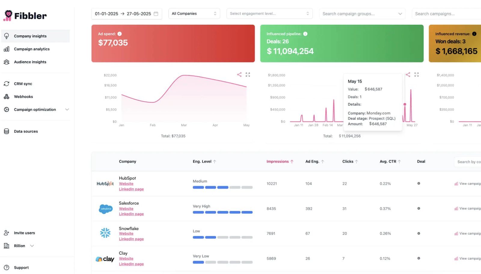 Benefits of LinkedIn Ads Clay Integration with Fibbler as the bridge