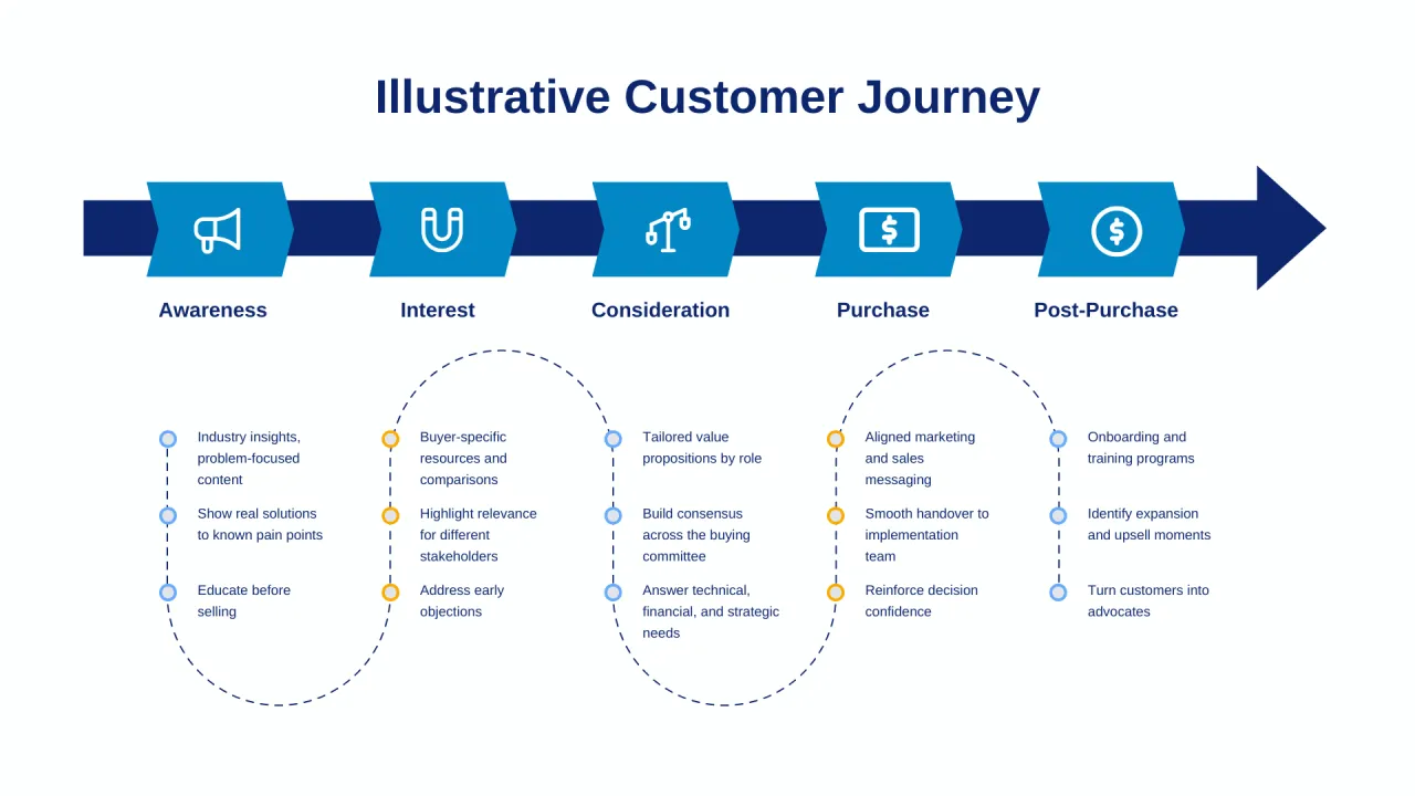 B2B customer journey from awareness to post-purchase