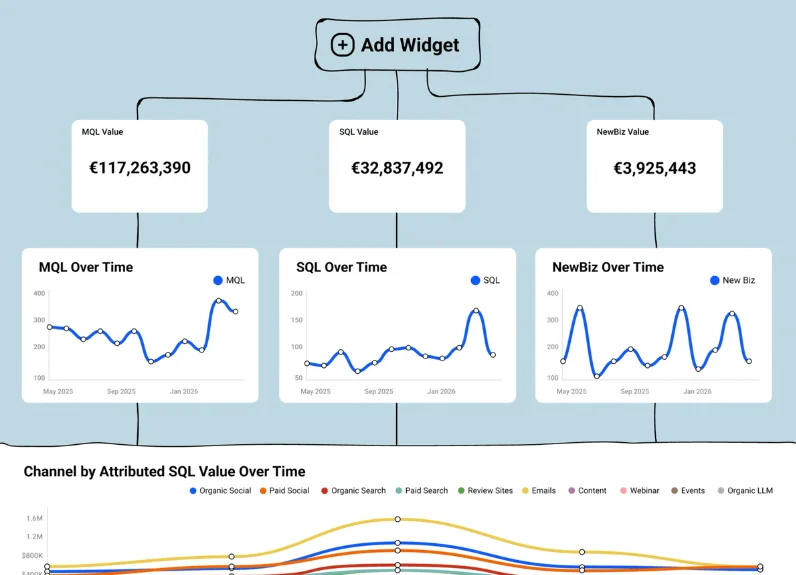 Dreamdata dashboard widgets showing MQL, SQL, and NewBiz value over time plus channel by attributed SQL value