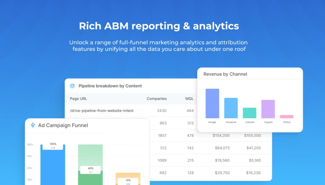 Factors.ai ABM reporting and analytics view showing pipeline breakdown by content, revenue by channel, and an ad campaign funnel