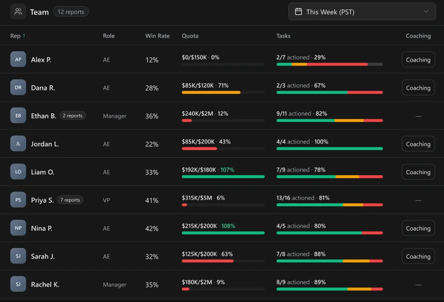HockeyStack team dashboard listing sales reps with win rate, quota attainment, and actioned tasks