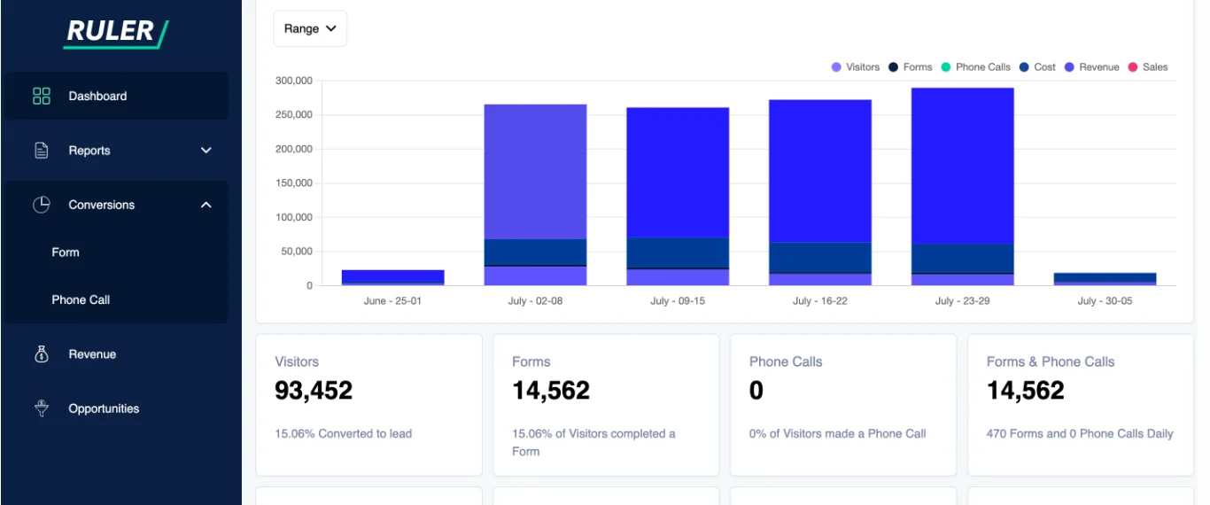 Ruler Analytics conversions dashboard showing visitors, forms, and phone calls tracked week by week alongside revenue and cost