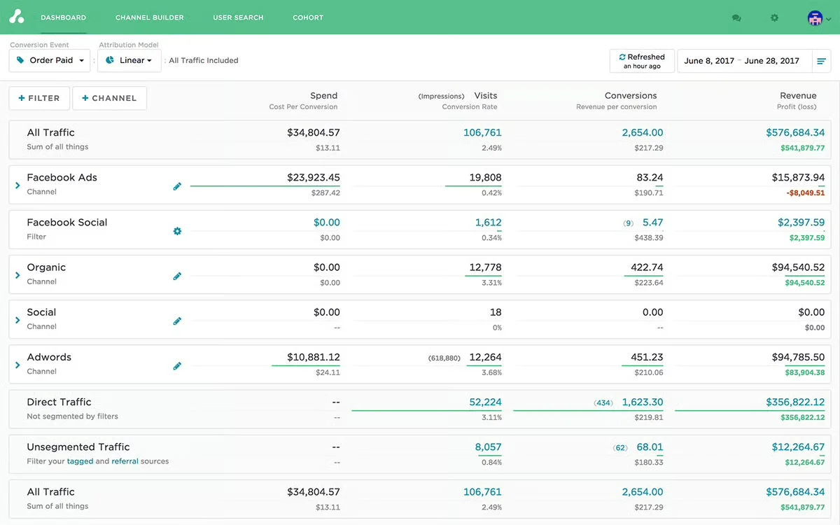 Attribution App reporting customer acquisition cost, payback period, and lifetime value across ad platforms