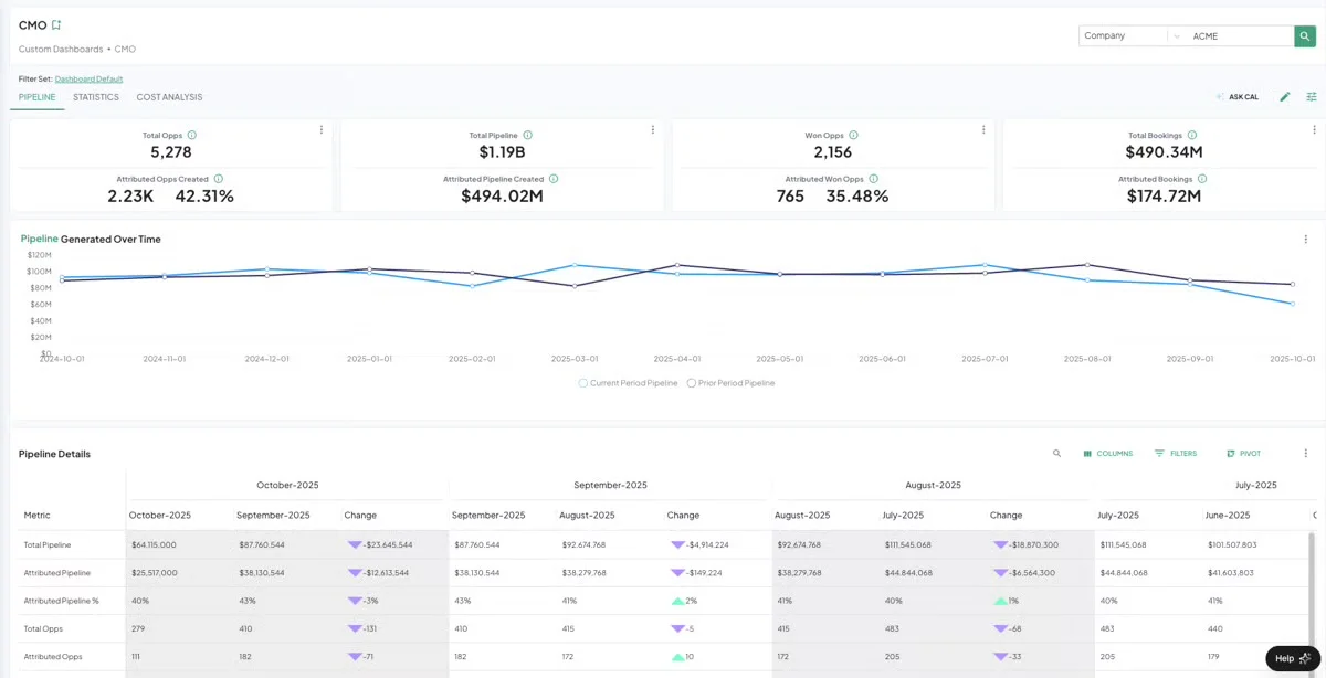 CaliberMind enterprise view unifying data across multiple advertising platforms, CRMs, and marketing automation systems