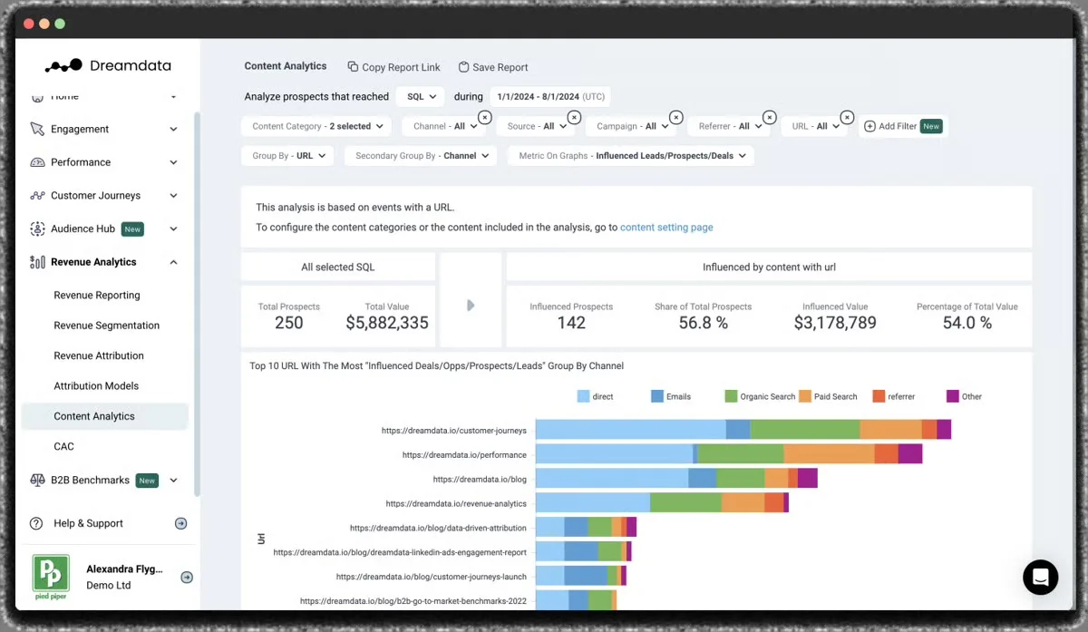 Dreamdata buyer journey view combining advertising, website, CRM, and sales data across paid channels
