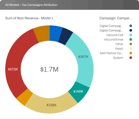 Full Circle Insights Salesforce-native attribution and funnel reporting connecting paid advertising to opportunities
