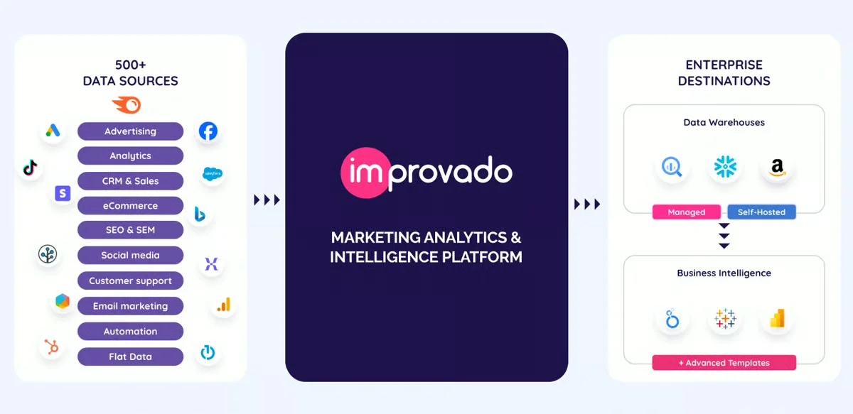 Improvado marketing data infrastructure centralizing information from hundreds of advertising platforms and CRMs