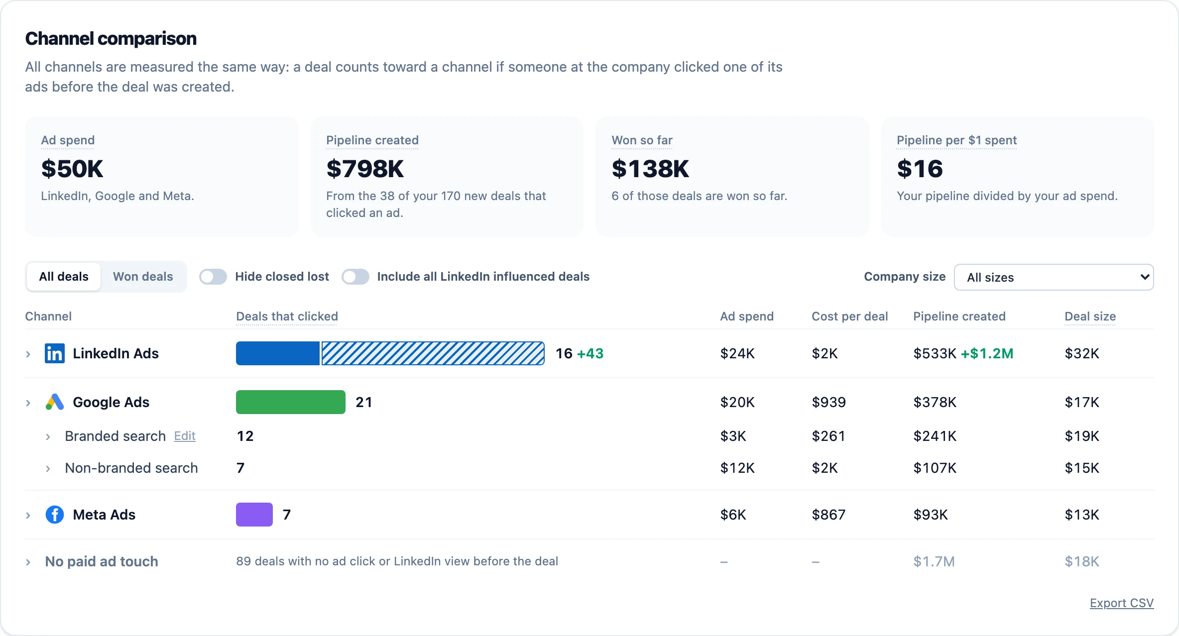 Channel comparison in Fibbler: LinkedIn Ads, Google Ads and Meta Ads measured on the same rule, with deals that clicked, ad spend, cost per deal, pipeline and deal size for each channel