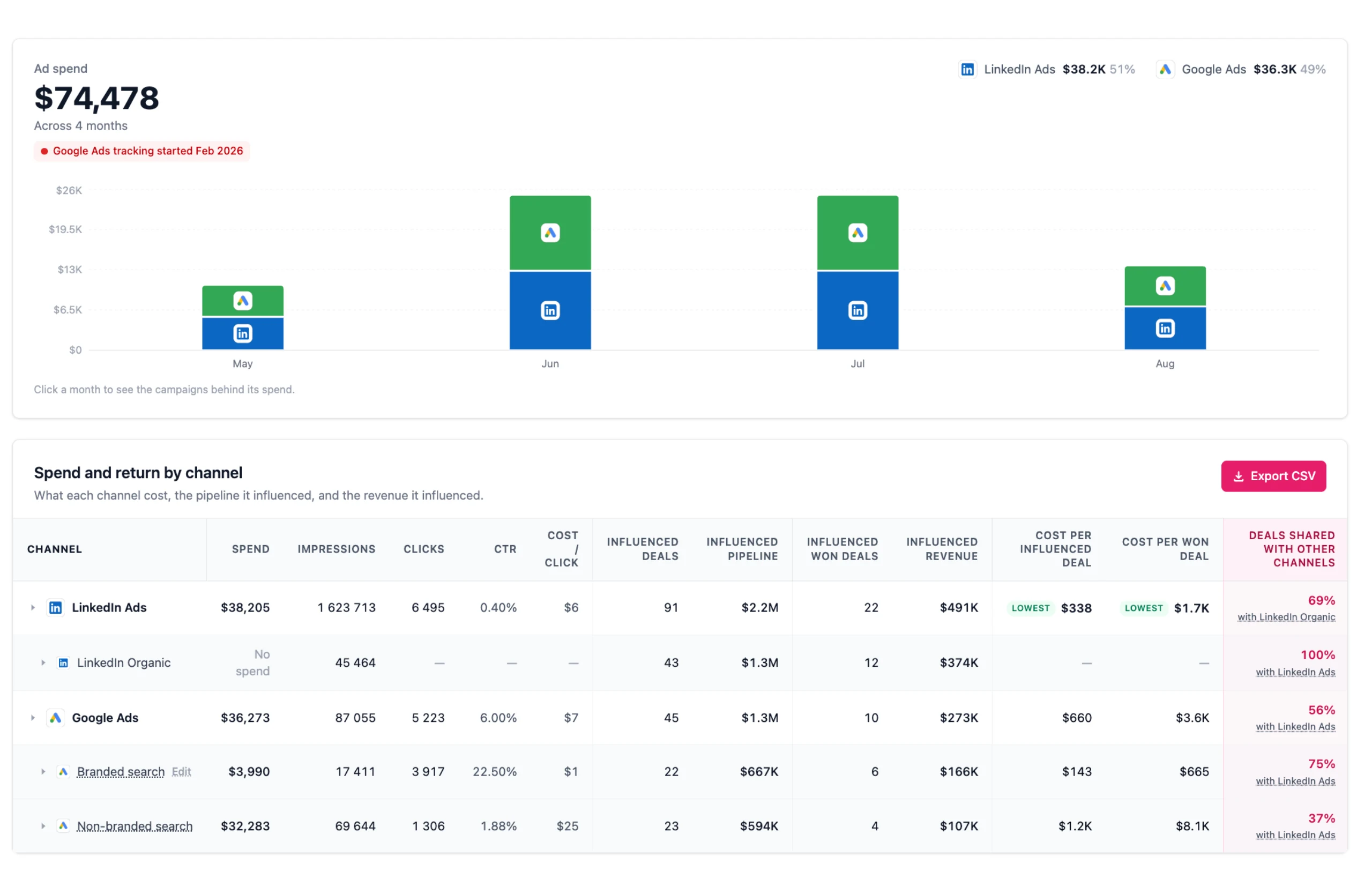 Cross-Channel Attribution in Fibbler: monthly ad spend stacked by channel above a table with one row per channel, showing spend next to the pipeline and deals it touched