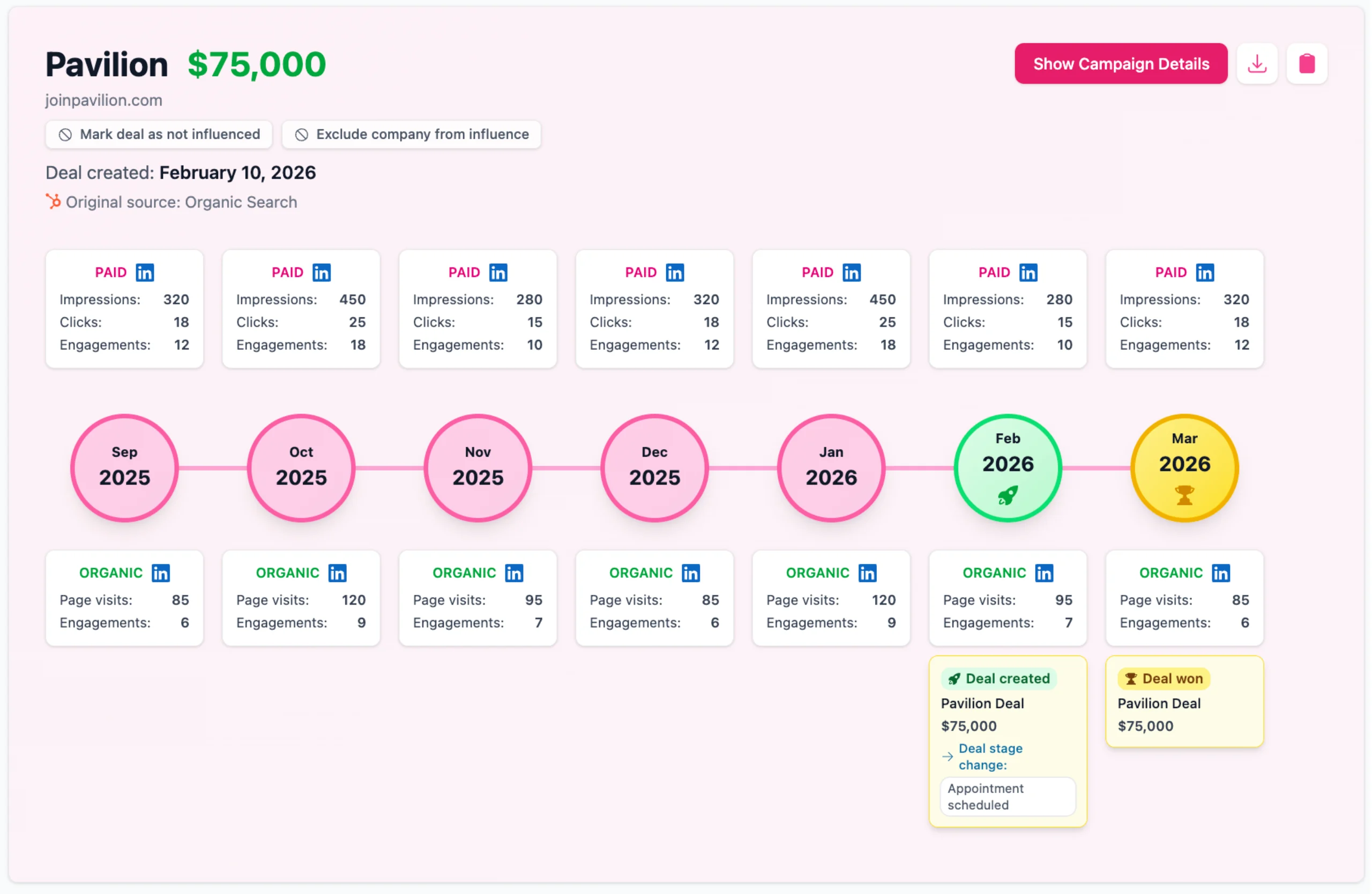 Customer Journey timeline showing a company's paid and organic LinkedIn touchpoints month by month, up to deal created and deal won