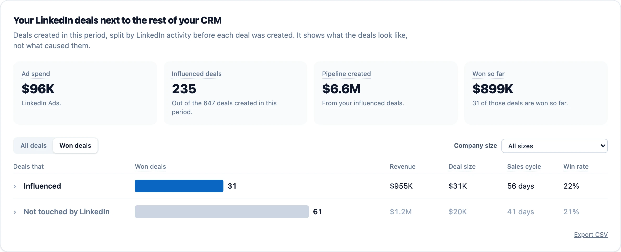Deal insights in the Won deals view with revenue, median deal size, sales cycle and win rate for both groups