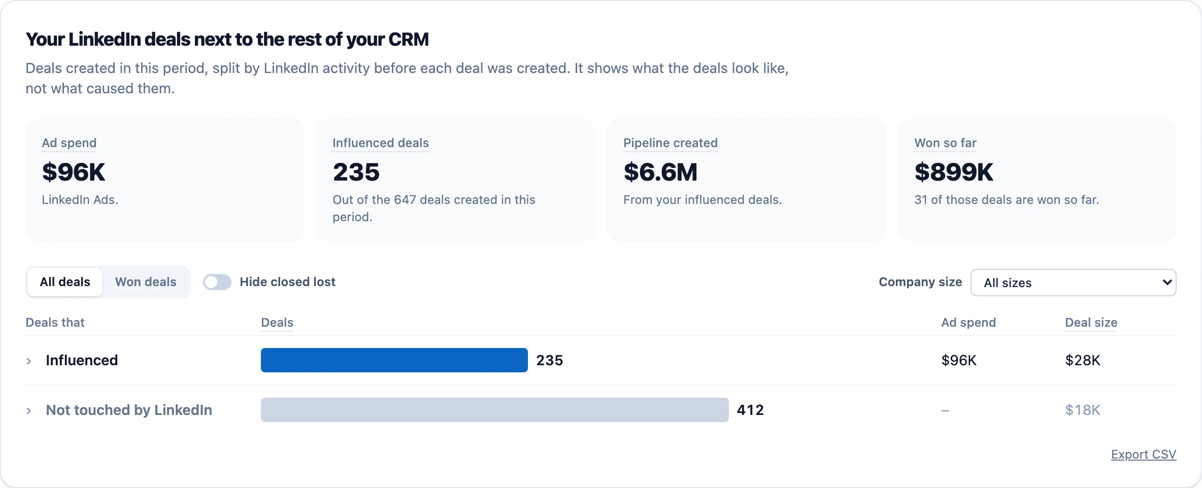 Deal insights page comparing influenced deals with deals not touched by LinkedIn, with ad spend and median deal size