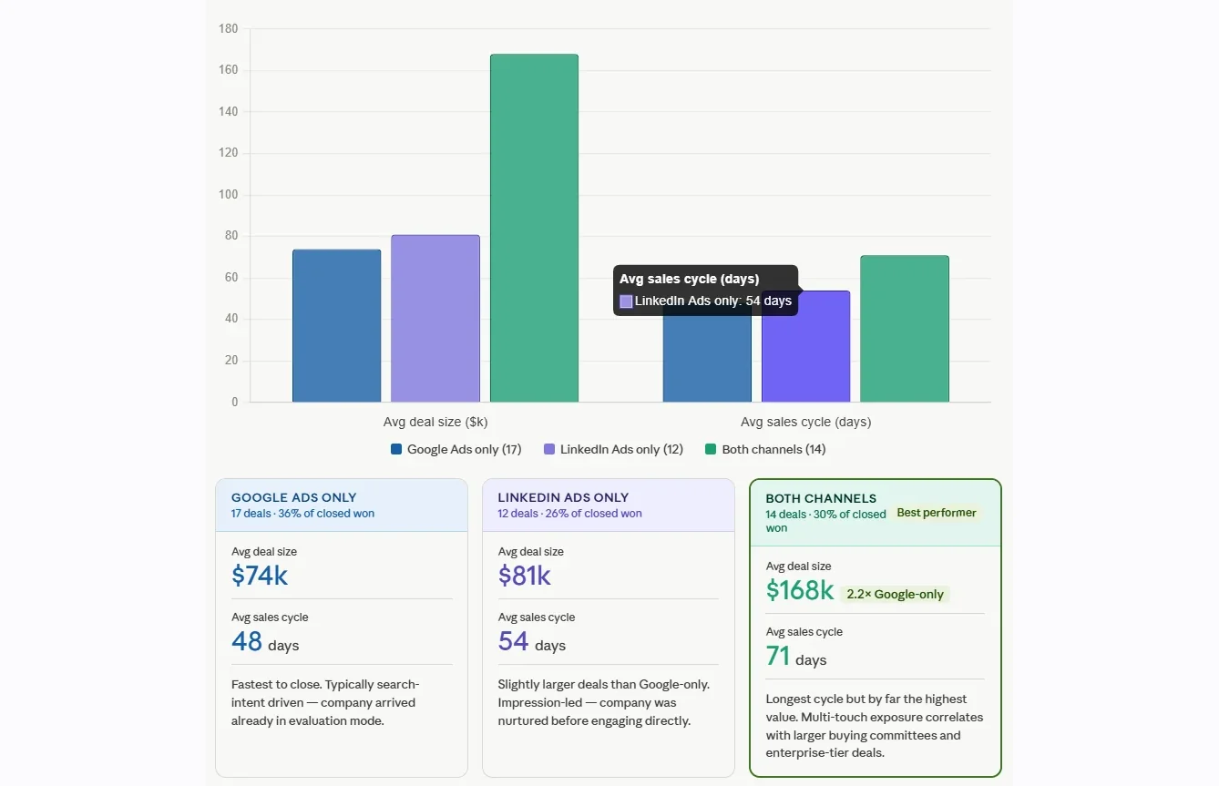 AI assistant analysing cross-channel deal influence between LinkedIn Ads and Google Ads using Fibbler's MCP server