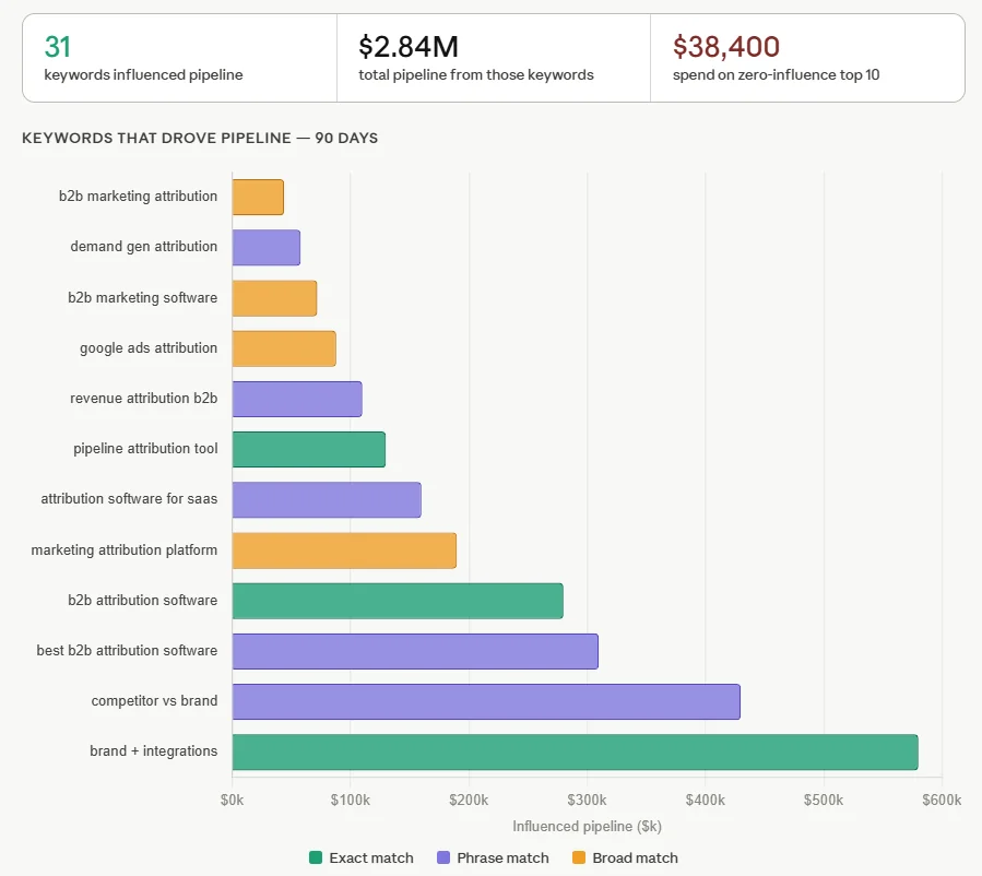 AI assistant mapping Google Ads keywords to CRM pipeline using Fibbler data