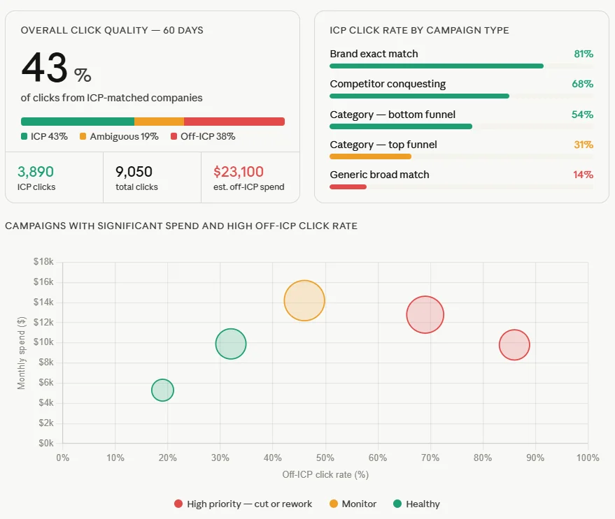 AI assistant answering a Google Ads traffic quality audit prompt using Fibbler data