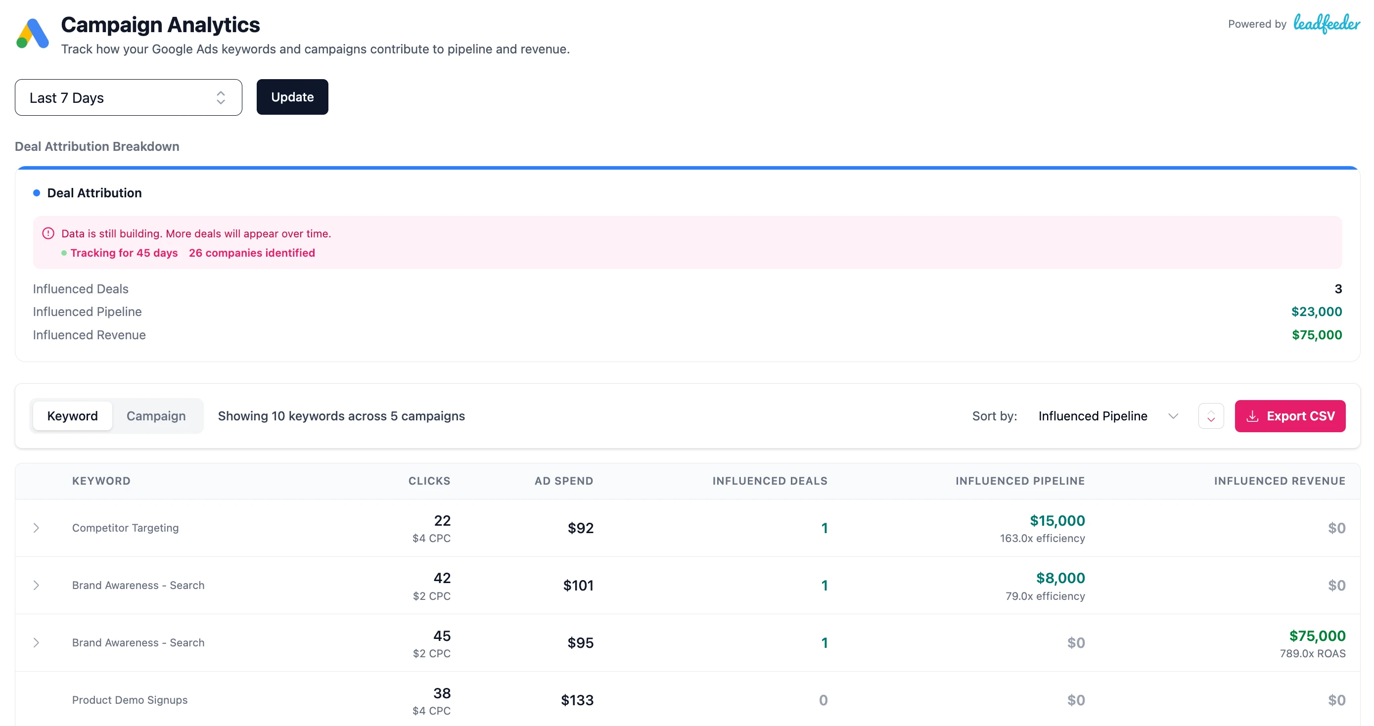 Google Ads Campaign Analytics dashboard showing keyword and campaign performance metrics