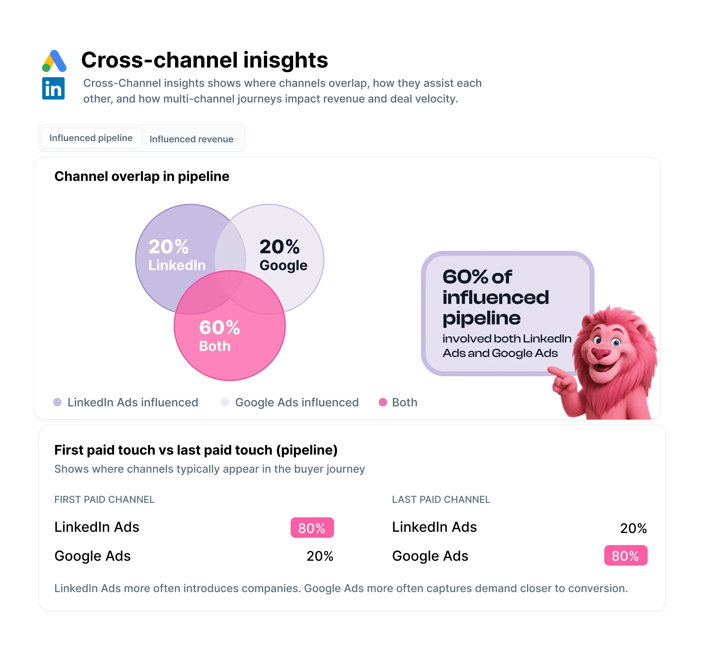 Cross-channel insights showing Google Ads and LinkedIn Ads pipeline overlap and attribution