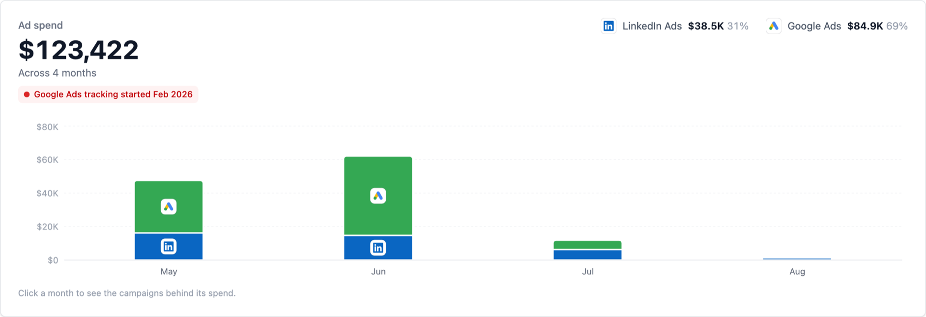 Monthly ad spend chart stacked by channel, with a marker showing when Google Ads tracking started