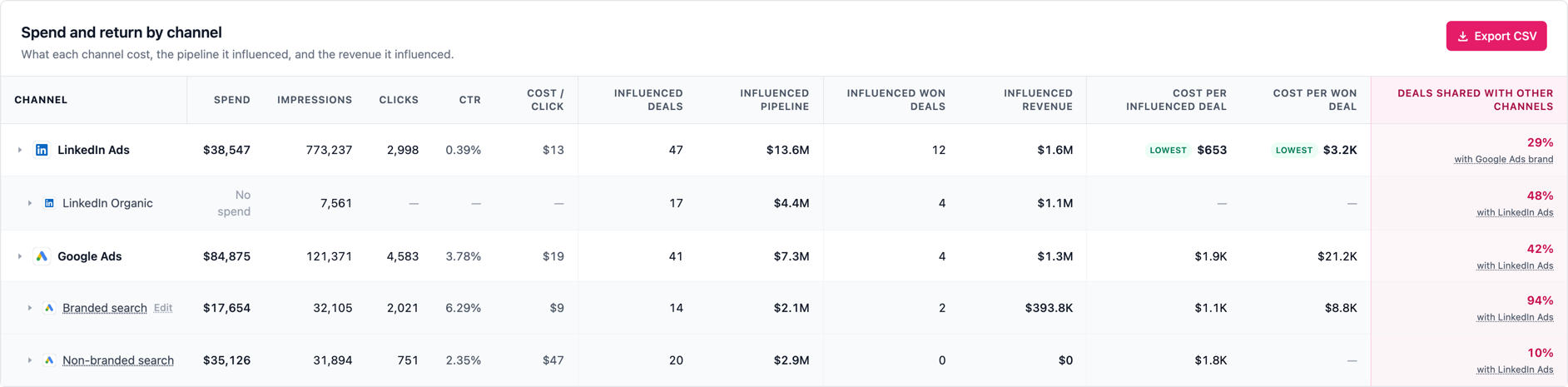 Spend and return by channel table showing LinkedIn Ads, LinkedIn Organic, Google Ads with branded and non-branded search breakouts