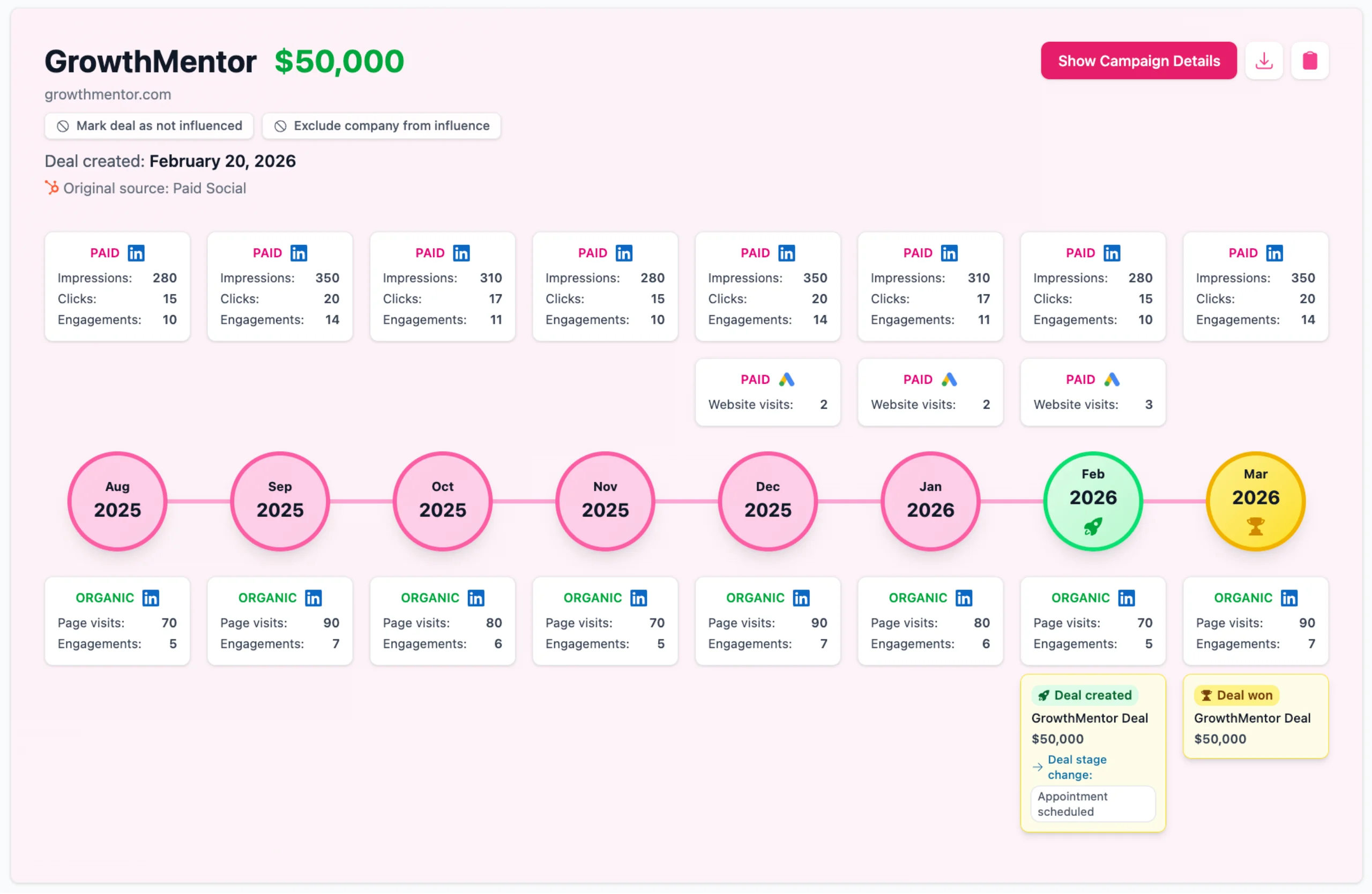 Customer Journey showing Google Ads and LinkedIn Ads touchpoints from first interaction to deal close