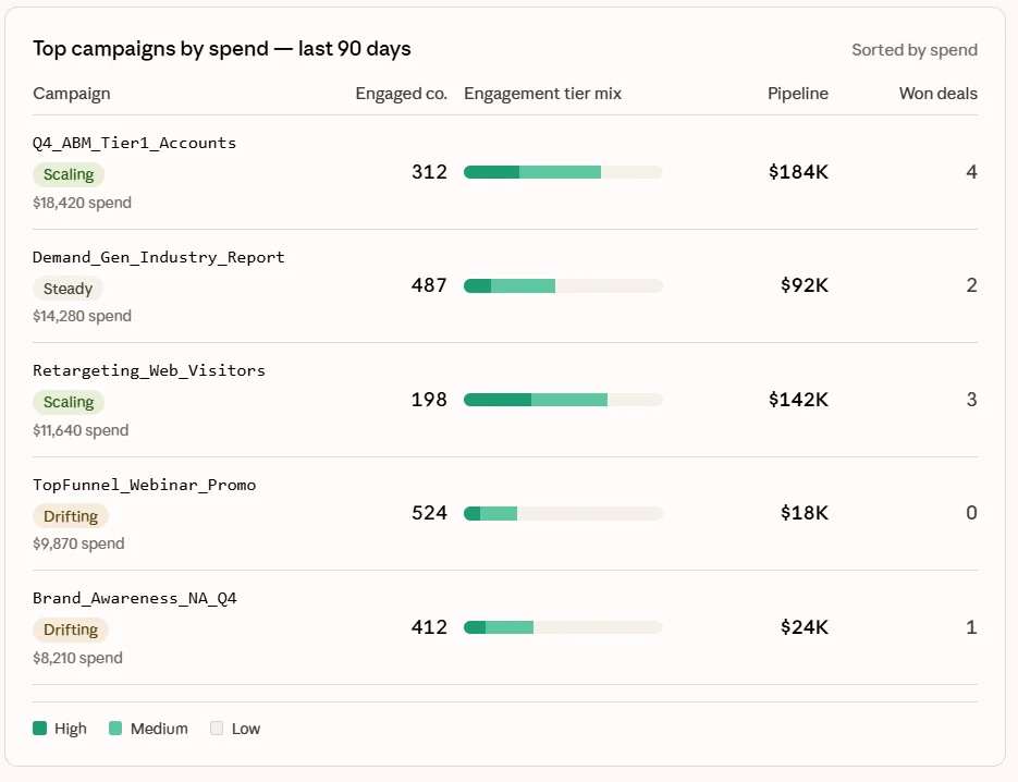 AI assistant comparing LinkedIn campaigns by influenced pipeline and closed-won deal journeys