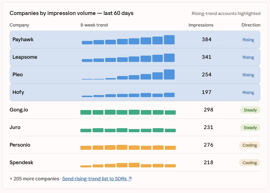 AI assistant surfacing silent ABM accounts with high LinkedIn ad impressions but no clicks or pipeline
