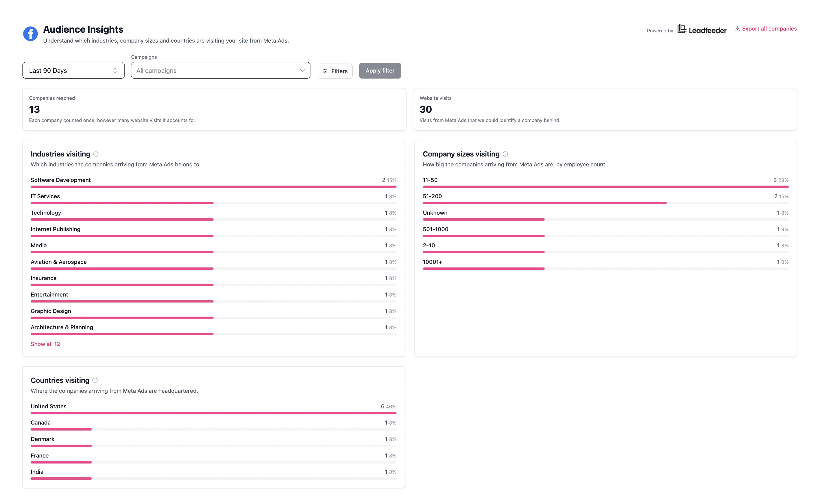Meta Ads Audience Insights showing industries, company sizes and countries visiting