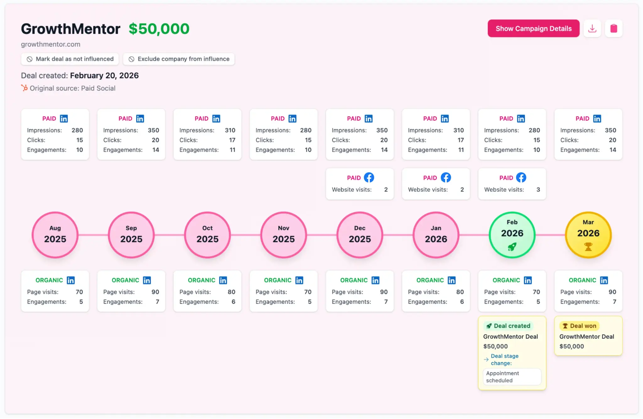 Customer Journeys page showing LinkedIn Ads and Meta Ads touchpoints across a multi-channel timeline