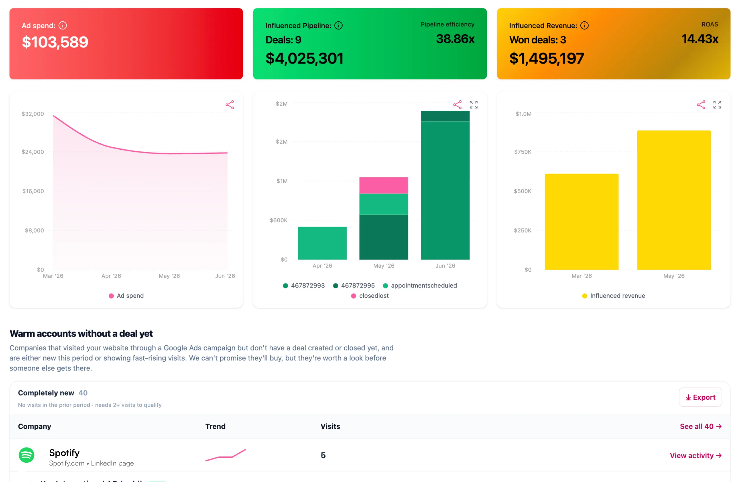 Meta Ads Company Insights dashboard showing ad spend next to influenced pipeline and revenue
